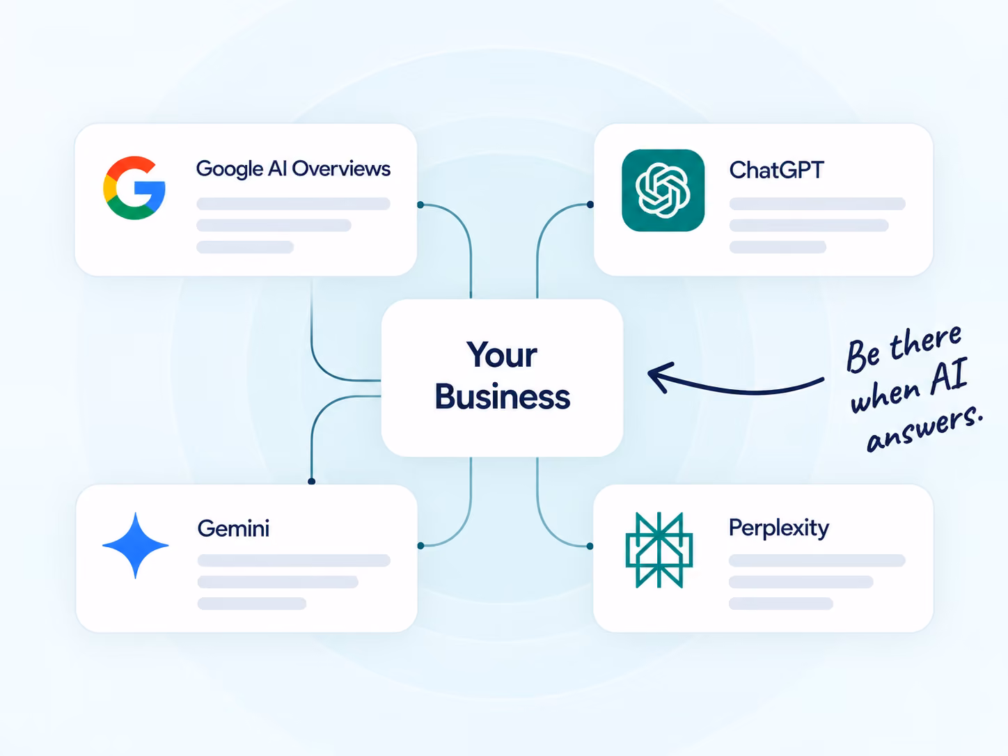 AIO Presence connects your business with Google AI Overviews, ChatGPT, Gemini and Perplexity so it can appear in AI answers.