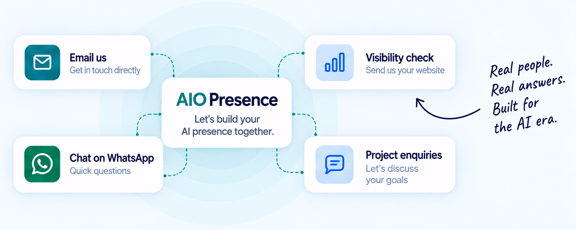 Formas de contactar a AIO Presence por correo, WhatsApp, un diagnóstico de visibilidad en IA o consultas sobre proyectos.